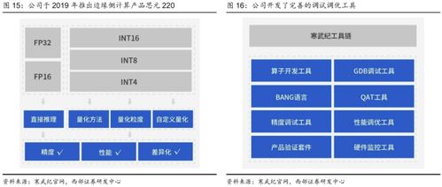 公司为国产稀缺的ai芯片供应商,ai算力需求的可持续增长,公司可享受一定的估值溢价